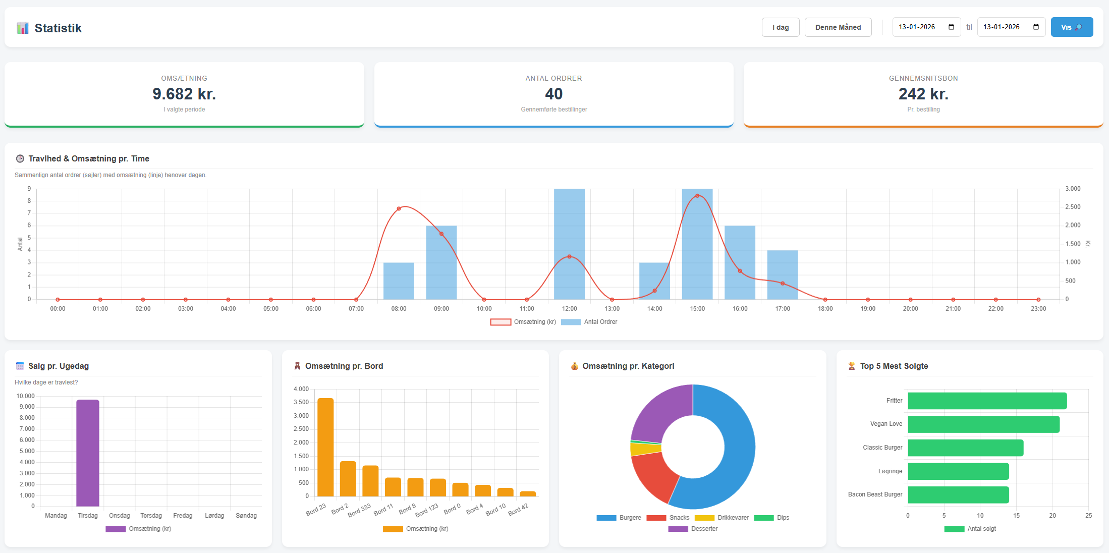Statistik Dashboard